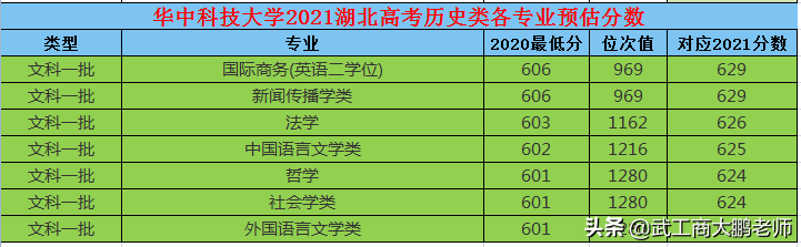 2021高考：湖北物理类分数预估，华科645、武大642、武理610分