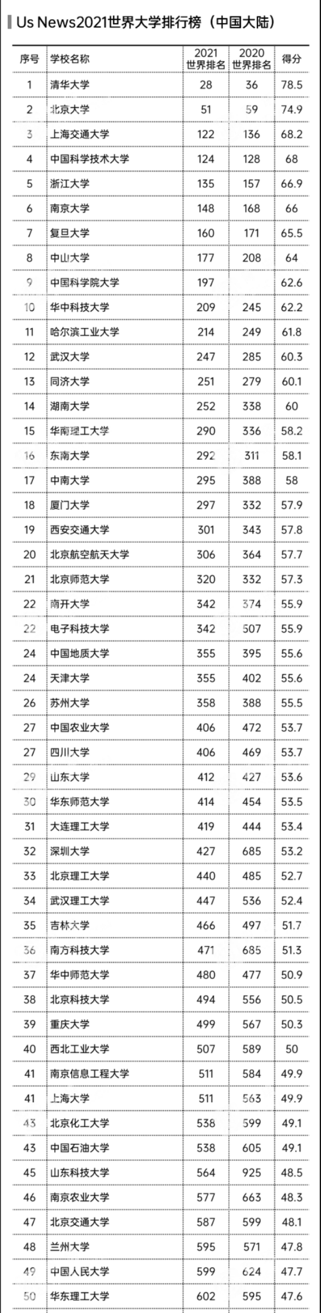 2021最新大学排名，湖南大学14，深大、南科大排名意料之外