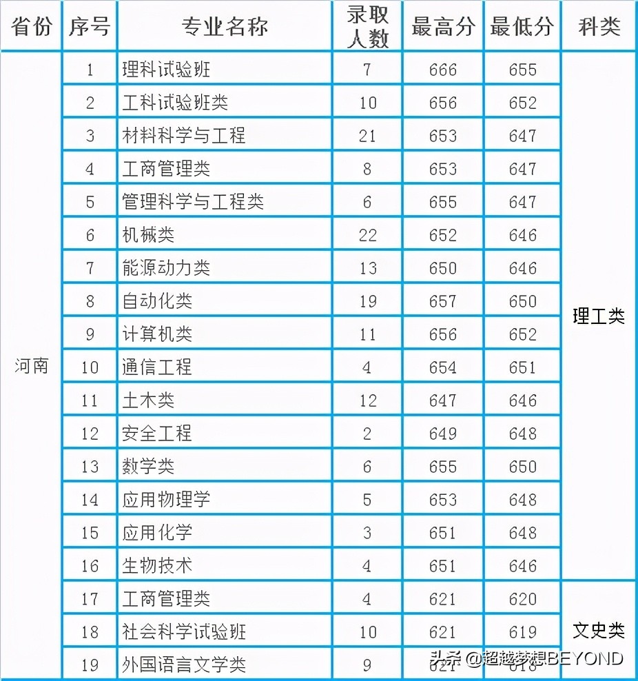 北京科技大学2020年本科专业录取分数统计（河南、河北、安徽）