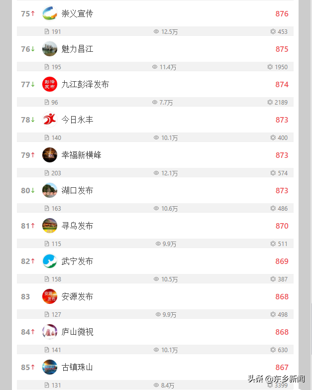 喜讯！东乡发布勇夺全省第二名