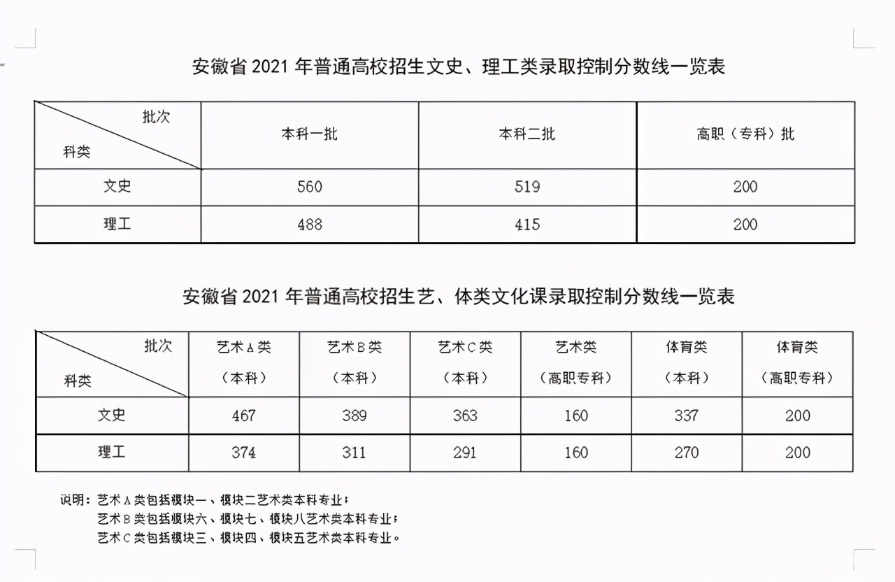合肥有哪些学校（一本线488）
