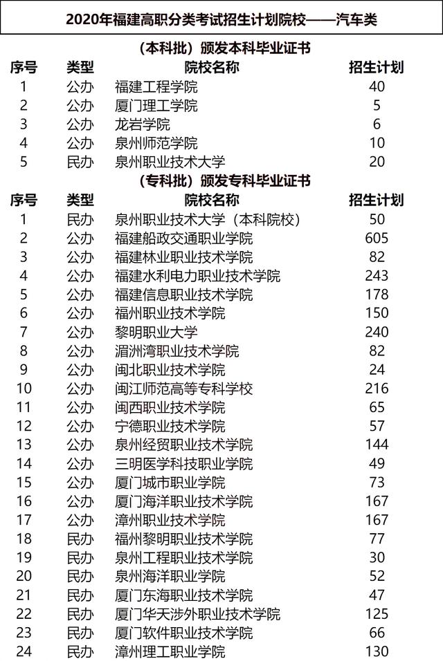 福建本专科多少分能上汽车类专业？2020汽车类高职分类录取分