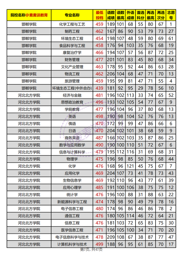 河北省内高校2021年在河北本科批平行志愿投档分汇总：物理组