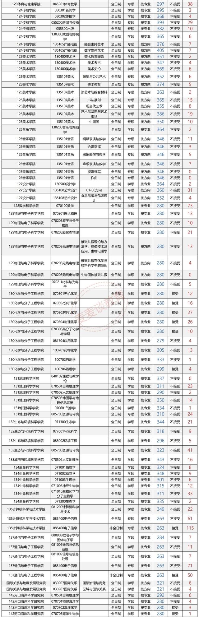 华东师范大学2018-2020年硕士研究生招生各专业报录比汇总