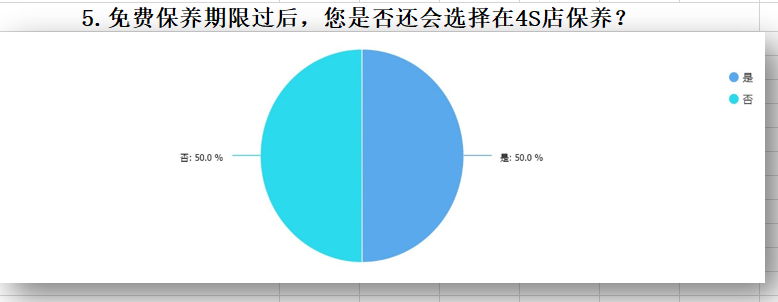 “免费保养”到底值不值？30万的车最多能省1万2
