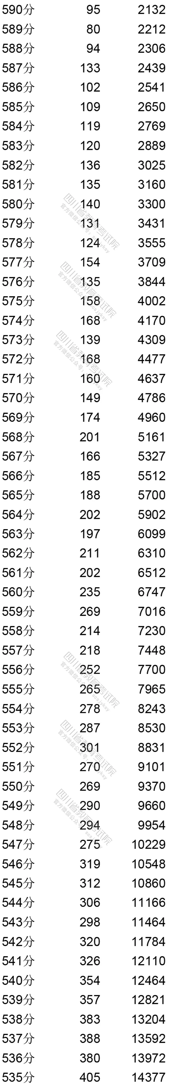 权威！四川2020高考一分一段表公布，看看孩子排全省多少名？