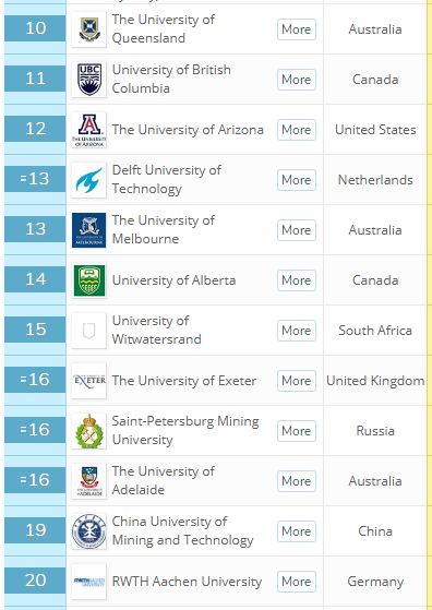 世界矿业工程大学排名：中国6所大学跻身50强，矿大获亚洲榜首