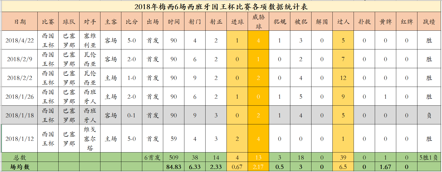 2018世界杯53场在哪踢(最全！梅西2018年53场正式比赛数据分析)