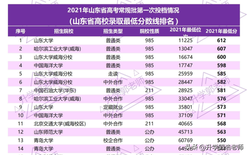 汇总：山东省2021年全国985大学录取最低分（院校完整版）