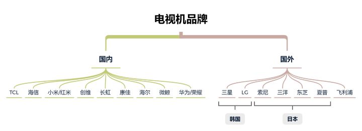 2021年电视机推荐+选购指南，专业建议，避坑指南