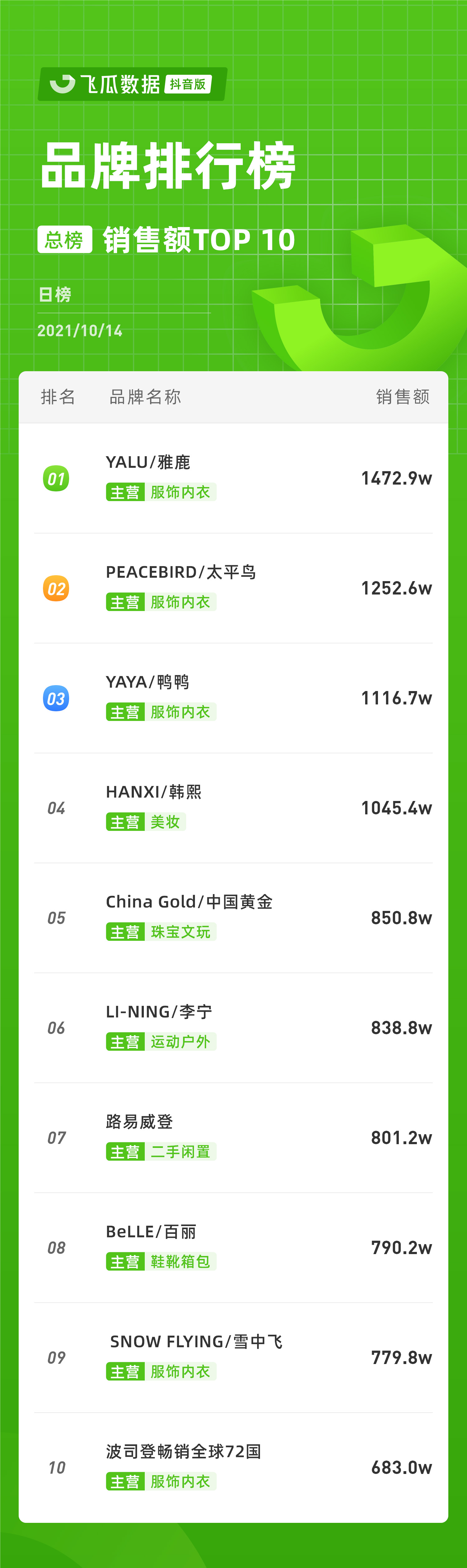 抖音電商日榜：服飾內衣品牌霸榜
