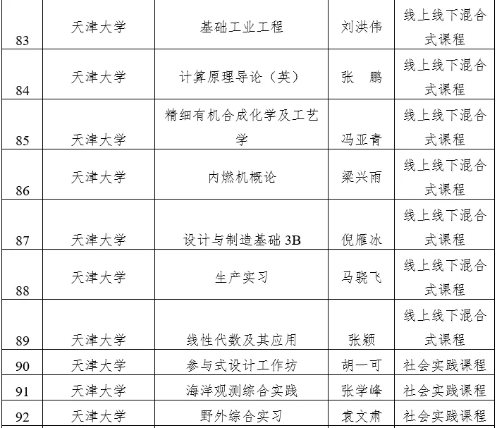 天津市级一流本科建设课程名单公示，快看看有没有你心仪的大学？