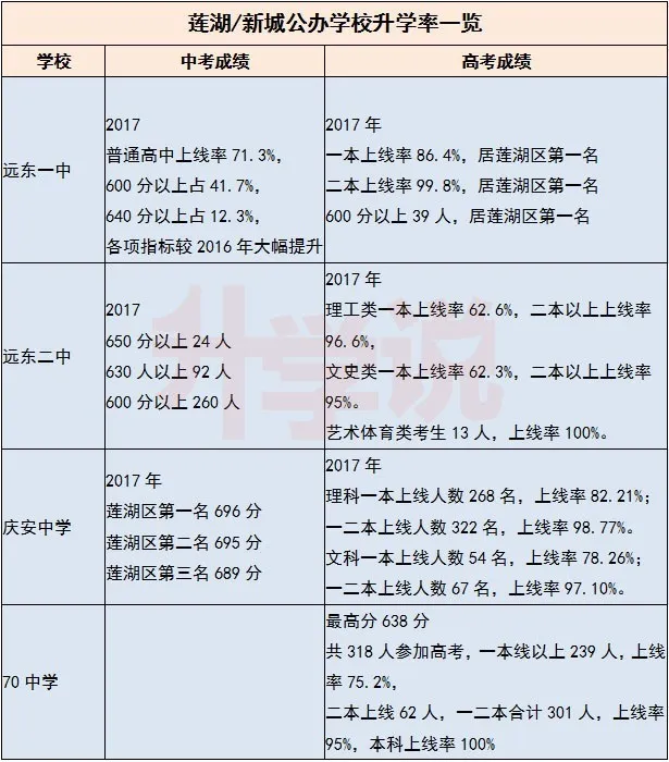 「远一/远二/70/庆安」公办学校排名！升学率/中招线 数据一览表