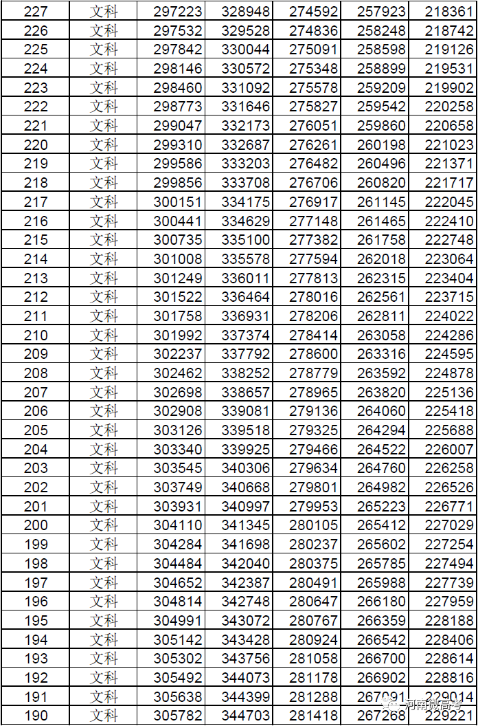 @河南考生报志愿位次速查，2017-2021近五年高考一分一段表来了
