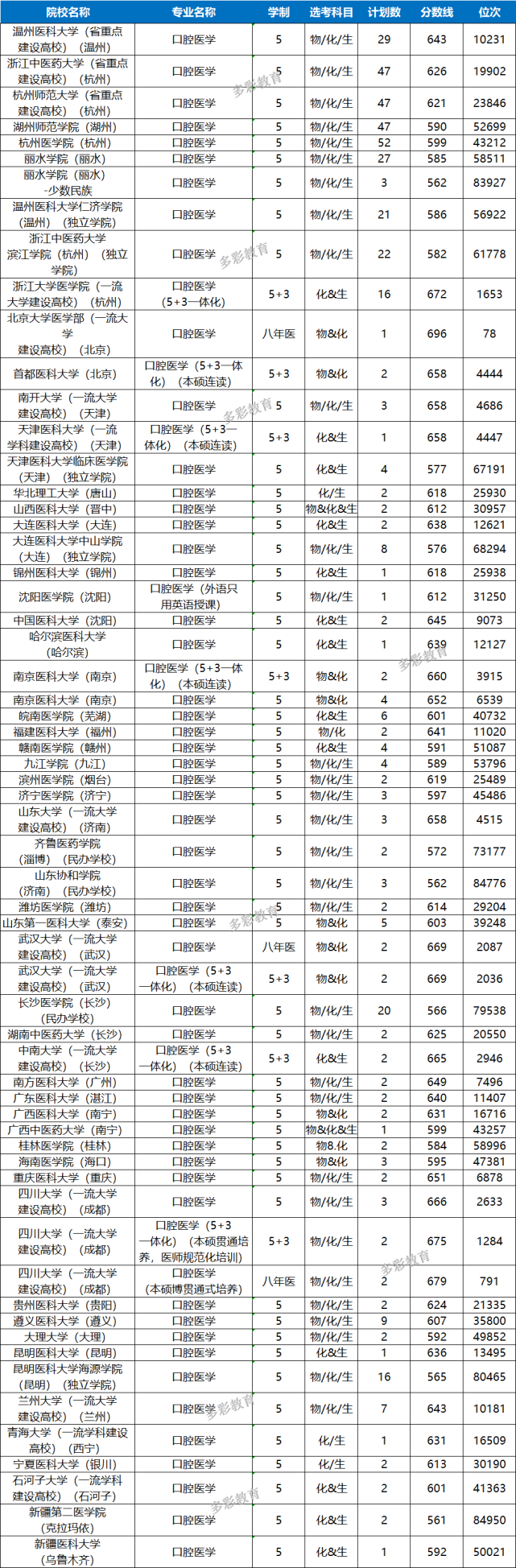 2021临床医学类专业在浙江本科首轮投档分数与选科要求汇总