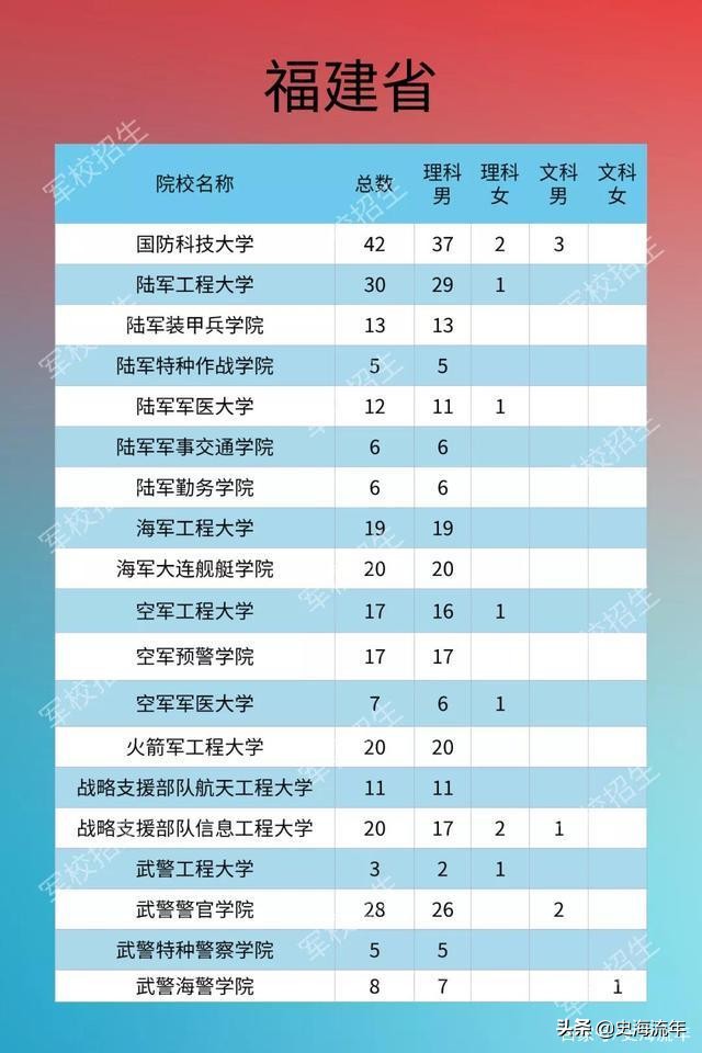 考军校要多少分？2016—2020年全国军校录取分数线大汇总！真全啊