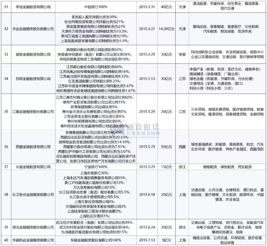 中国70家金融租赁公司最新最全名录！（建议收藏！）