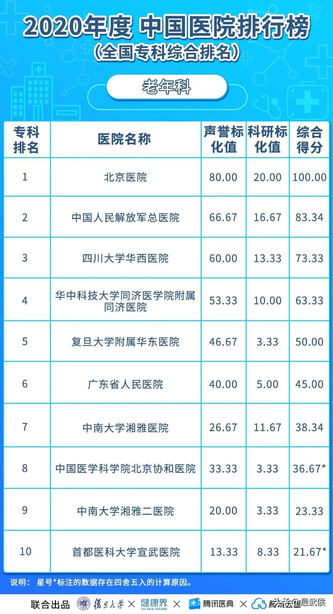 华西医院连续12年综合排名第二！各科顶级医院最新排名（收藏）→