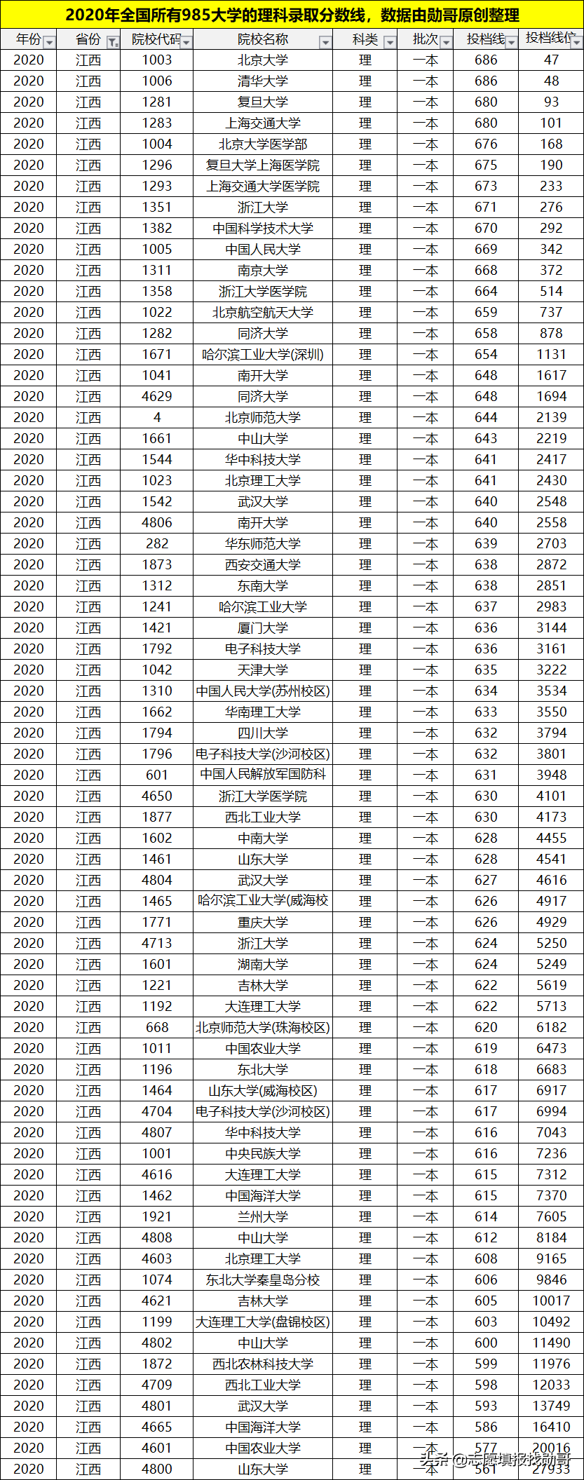 理科多少分能上985大学？考生谨记：分数才是选择的唯一标准