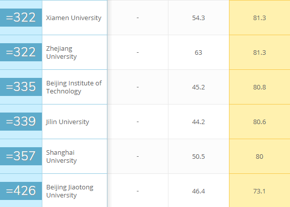 去中山大学读商科？商科专业的这个指标，中山大学超越北大与浙大