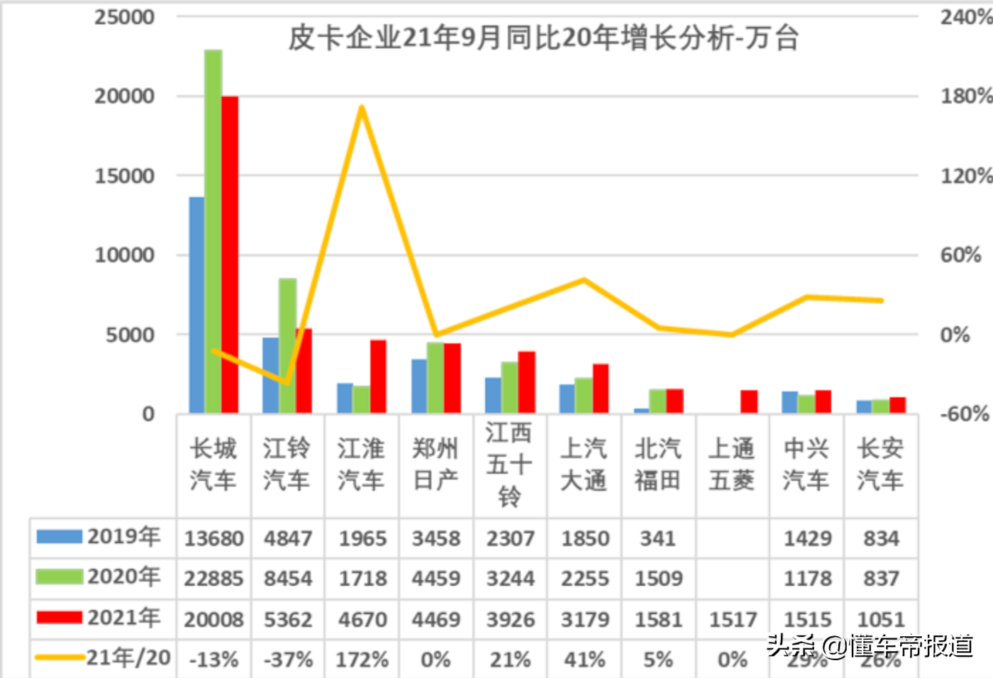 试驾 | 2.0T柴油机+采埃孚8AT，挑战长城炮？福田大将军表现如何