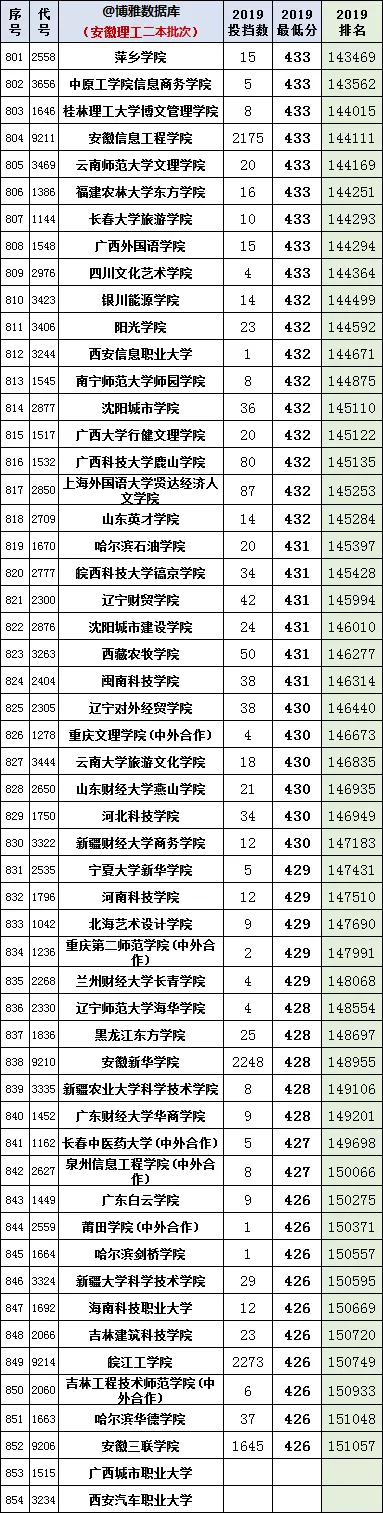 安徽2020年高考一分一段统计表（附2017-219位次表）