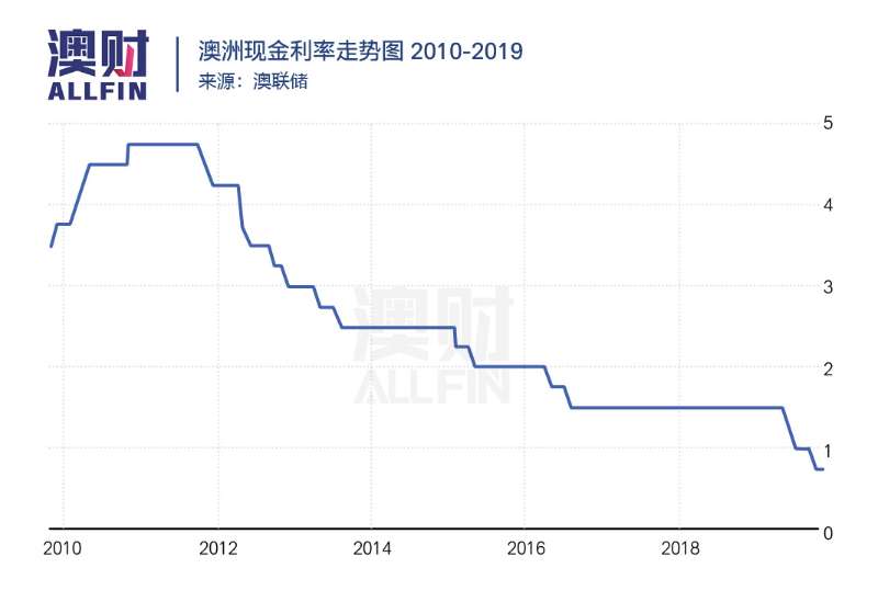 监管处罚不断，澳洲大银行：我们太难了，真的太难了