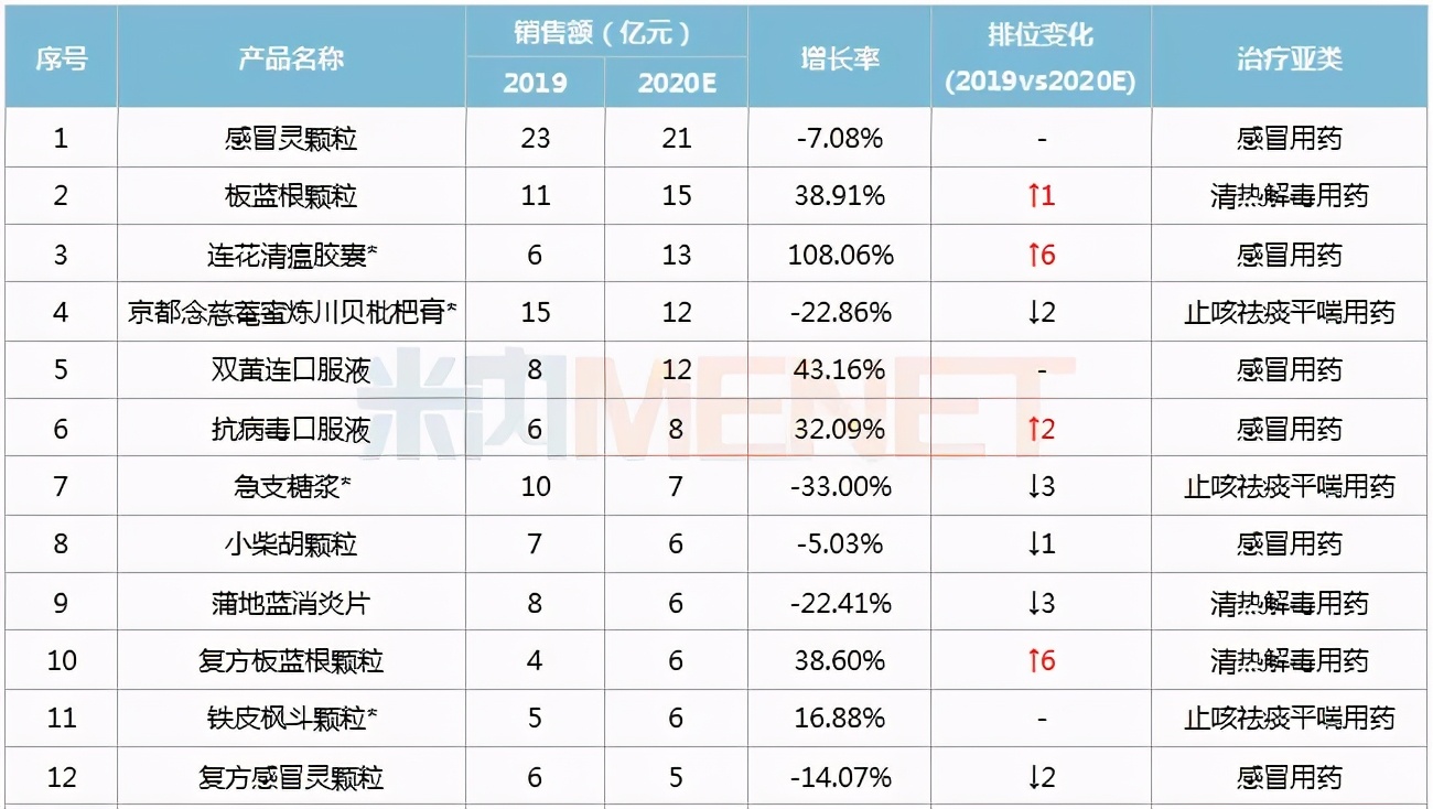 百亿市场，Top20药品公布：连花清瘟、双黄连、蒲地蓝...