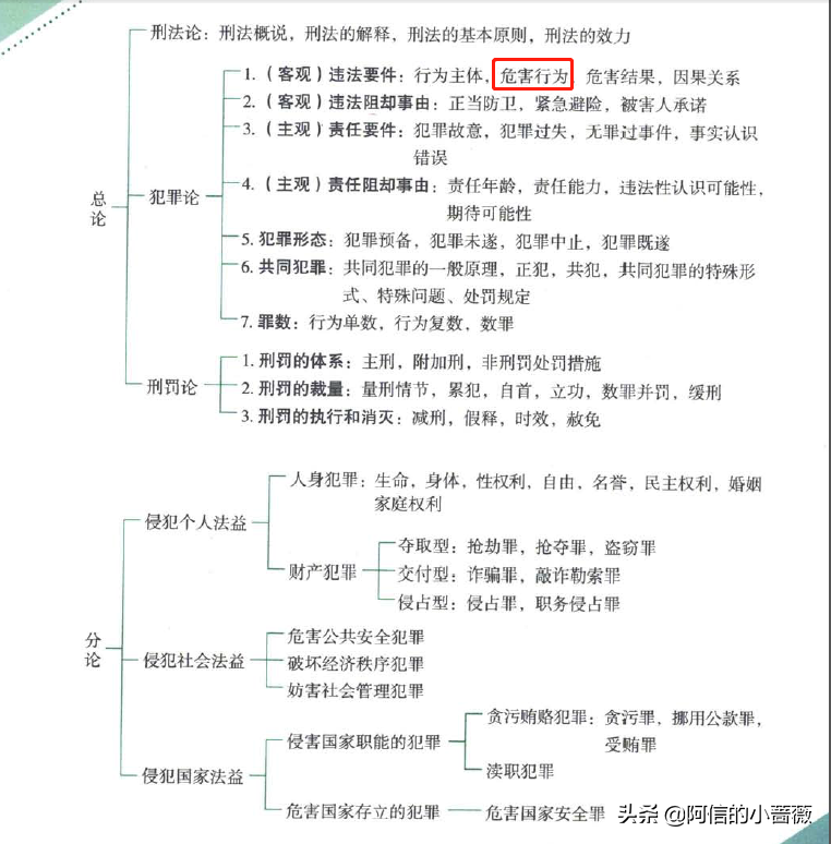 刑法笔记——第四讲：行为