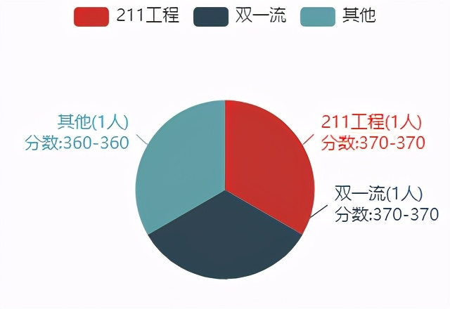 22考研——复试线比国家线低10分？看中国人民大学这个专业