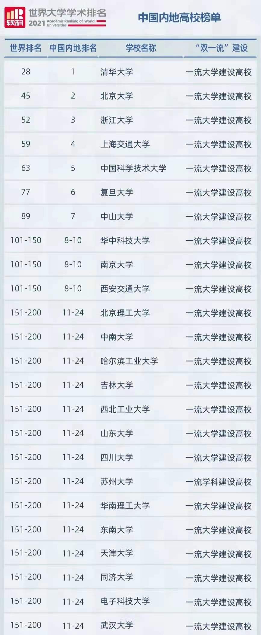 北京理工大学排名	（中国高校最新排名正式公布）