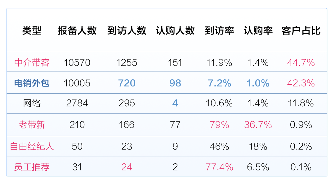 「案例」这家地产靠什么玩转获客引流，实现转化率翻倍？