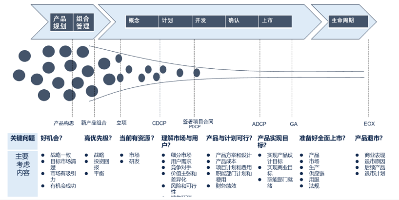 医疗行业与IPD完美结合的，三大体系，五大关键产出流程