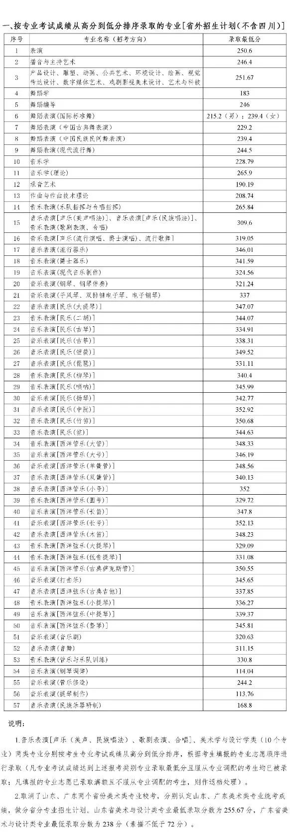 四川艺术学校有哪些（ 四川音乐学院2022报考攻略）