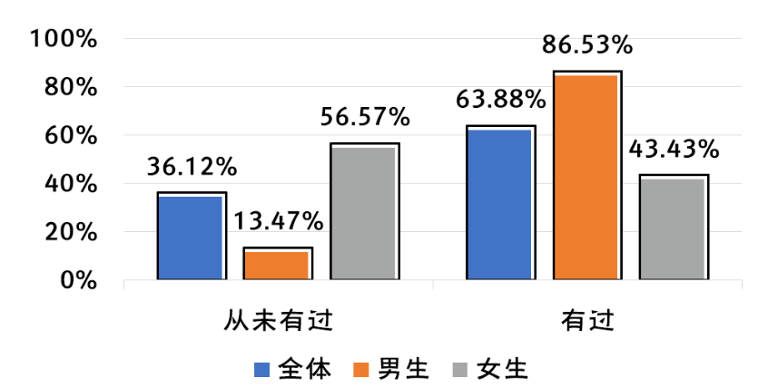 全国大学生性与生殖健康调查：性观念很开放，性知识很缺乏