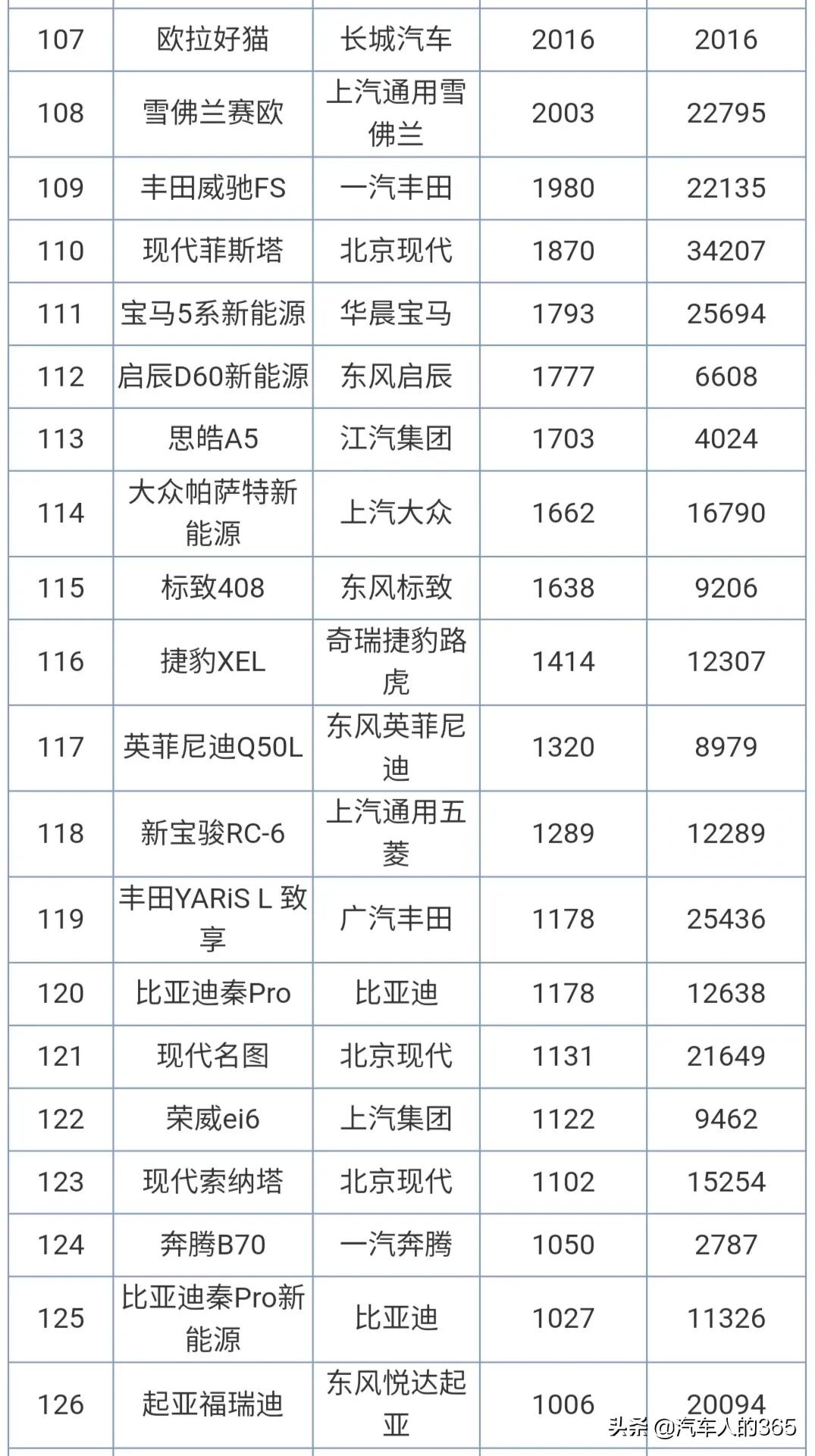 2020年12月汽车销量排行榜完整版（轿车/SUV/MPV）