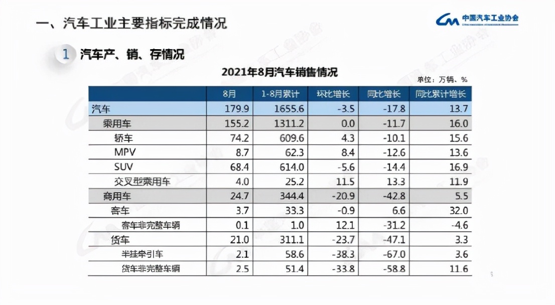 中汽协：新能源车增速有点猛，有望提前占有20%市场份额