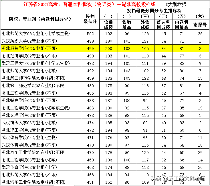 江苏2021新高考：普通本科（物理类）湖北高校投档分数排名