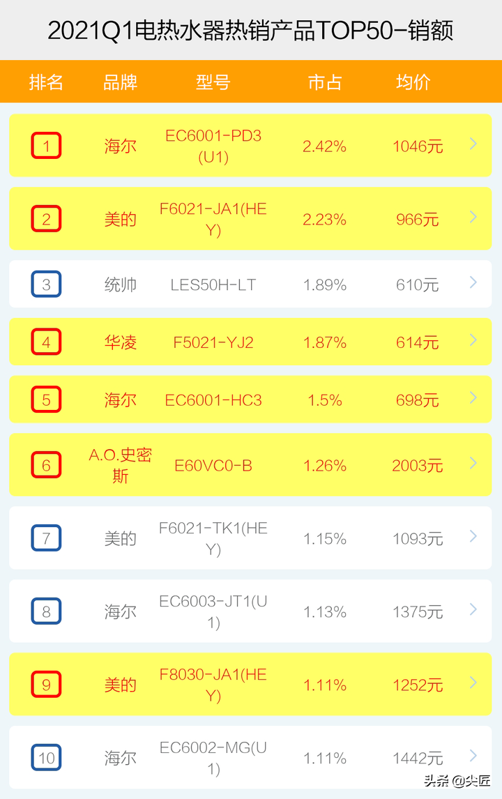 電熱水器哪家強？2021年1季度TOP50爆款榜單透秘！第一品牌再易主