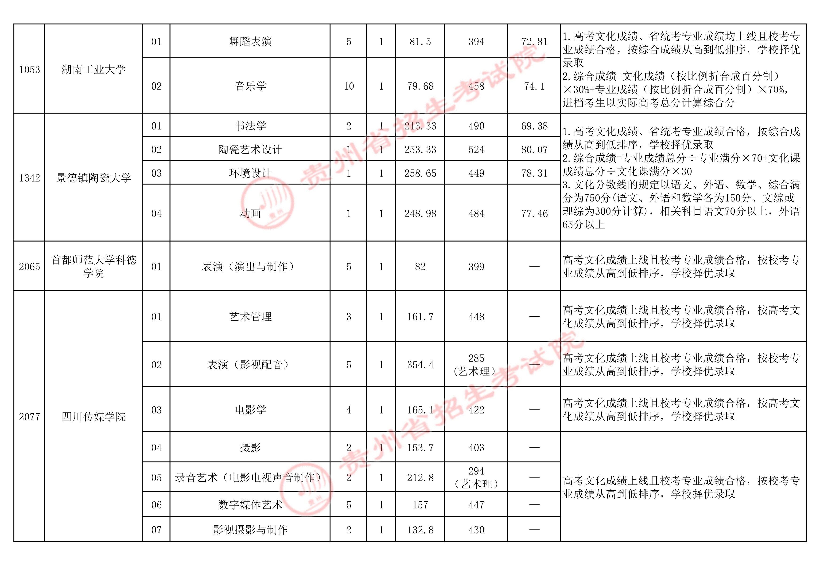 2022高考：2021年贵州省高考艺术类本科院校录取分数线