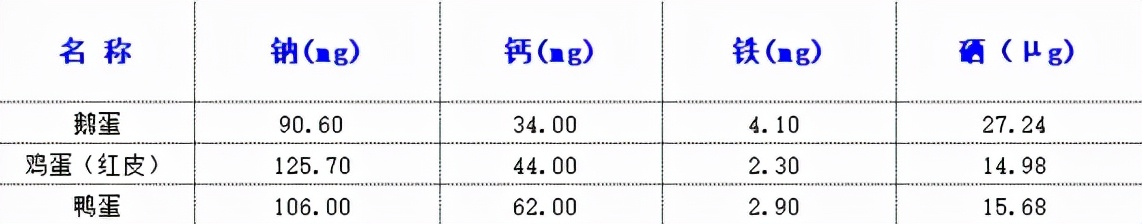 鸡蛋、鸭蛋、鹅蛋，哪个更有营养？为什么鹅蛋更大，却不受欢迎？