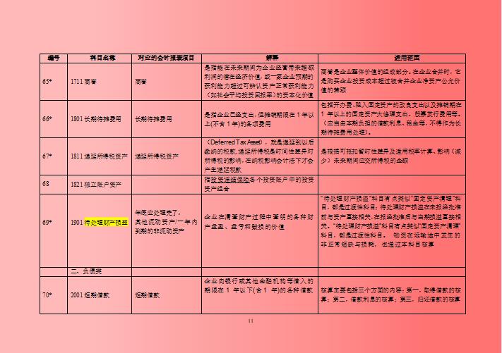 2021年最新会计科目表、新会计科目解释，纯分享无套路建议收藏