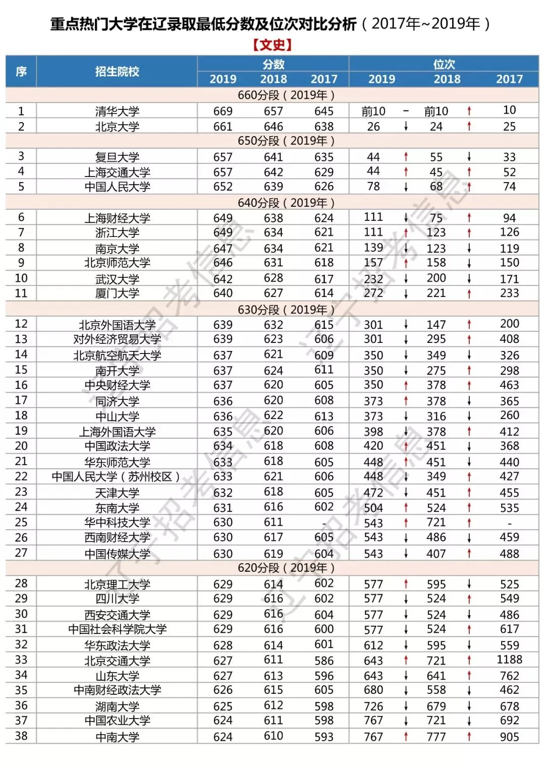 辽宁高考丨2017~2019 分数线汇总！附全国热门高校，在辽录取线