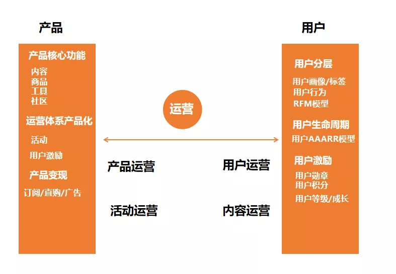 如何建立自己的运营体系？以用户运营为例