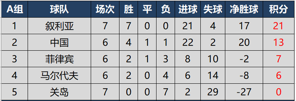 世界杯预选赛亚洲区c组积分(世预赛亚洲区40强赛完全积分榜，国足在8个小组第二中暂列第6)