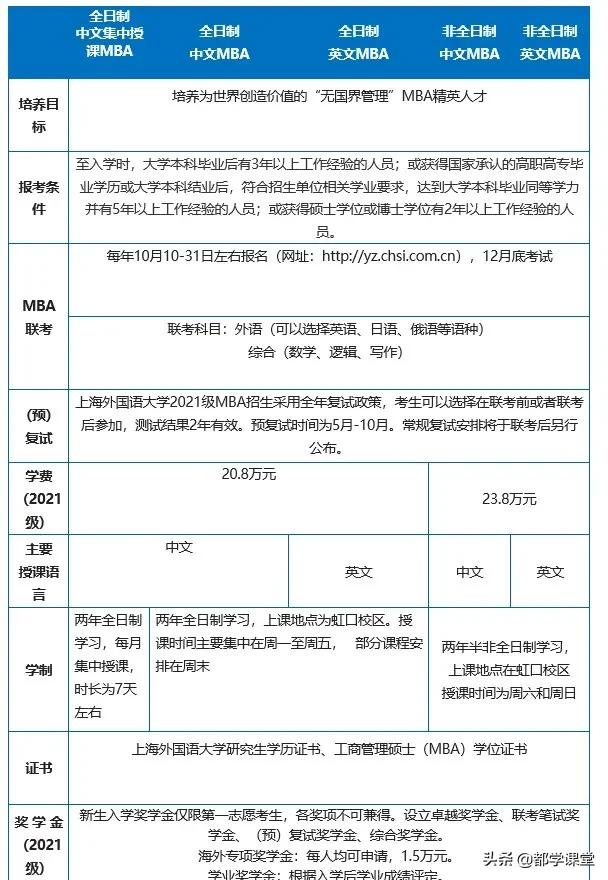 上海地区MBA院校汇总