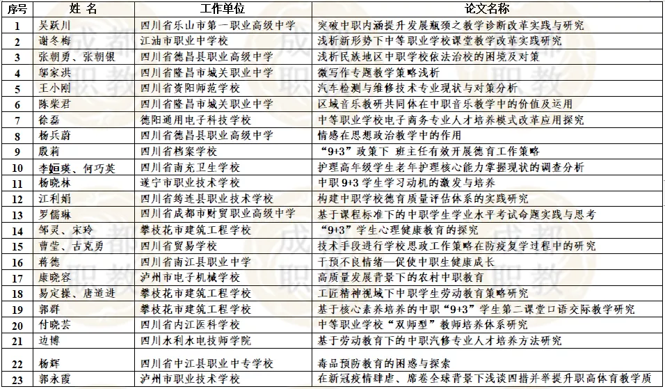 四川省2021年中等职业教育优秀论文评选活动获奖名单公布