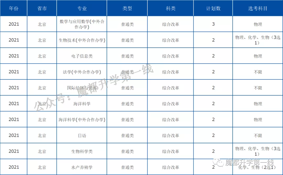2021年中国海洋大学在各省招生计划及分数线汇总