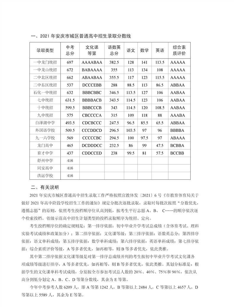 2021年安庆市城区普通高中招生录取分数线公布