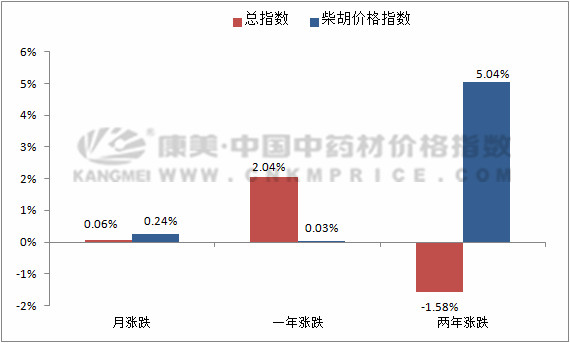 药市转型升级，优质柴胡行情将持续坚挺